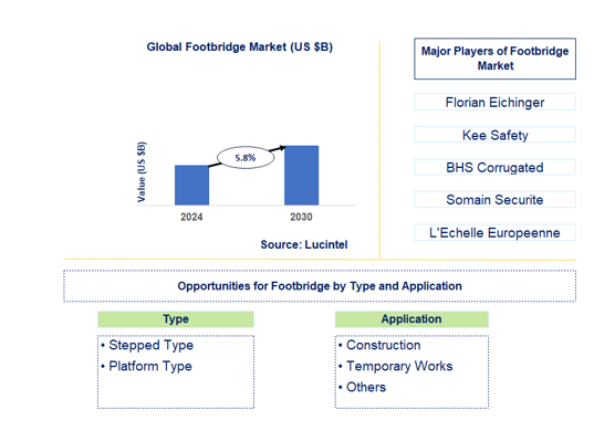 Footbridge Trends and Forecast