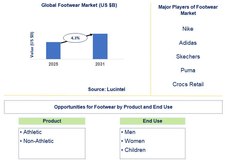Footwear Market Trends and Forecast