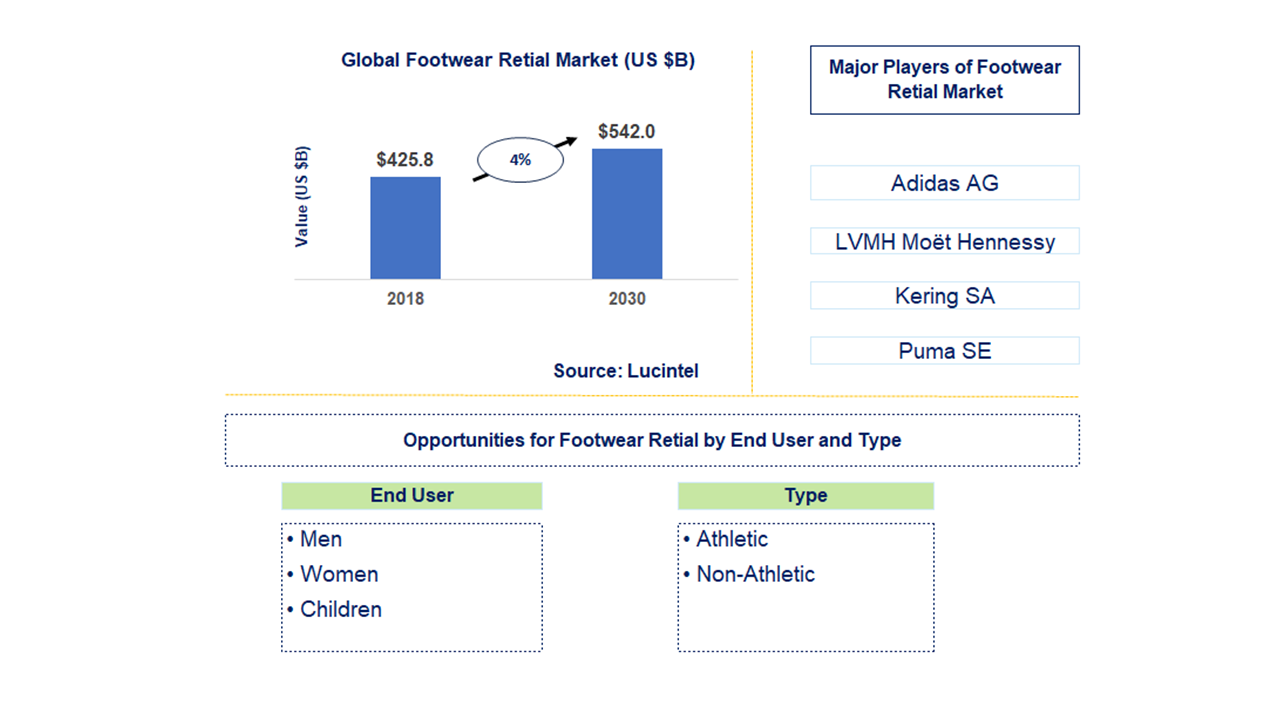 Footwear Retail Market