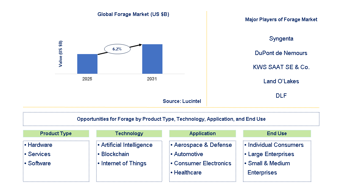 Forage Market Trends and Forecast