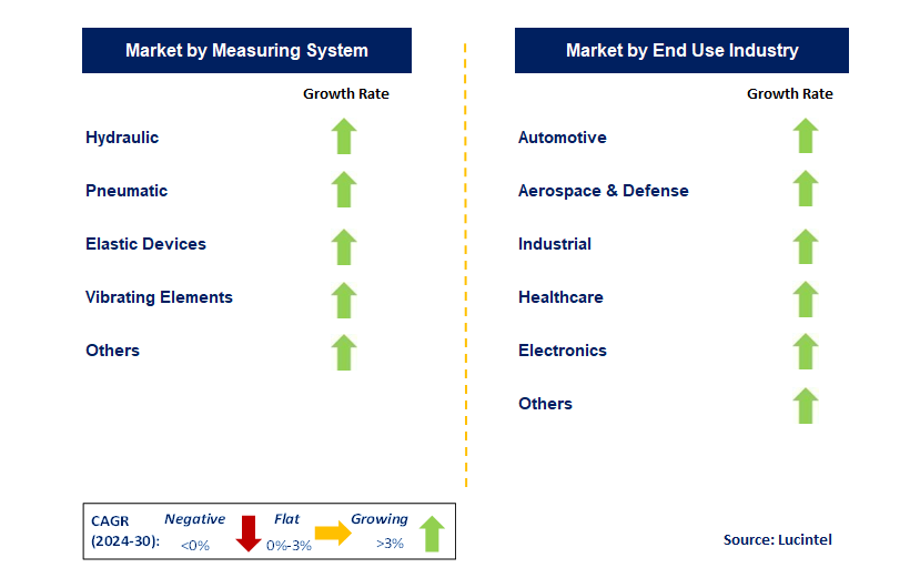 Force Sensor by Segment