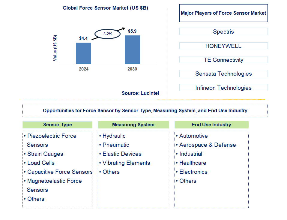 Force Sensor Trends and Forecast