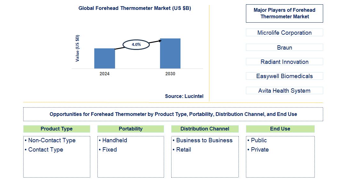 Forehead Thermometer Trends and Forecast