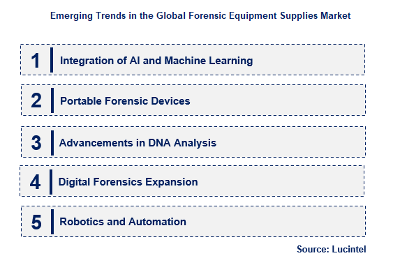 Forensic Equipment Supplies by Emerging Trend