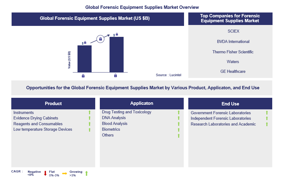 Forensic Equipment Supplies Trends and Forecast