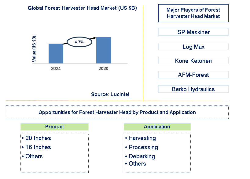 Forest Harvester Head Trends and Forecast