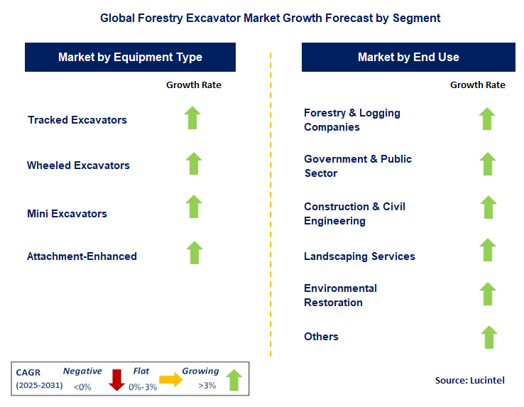 Forestry Excavator Market by Segment