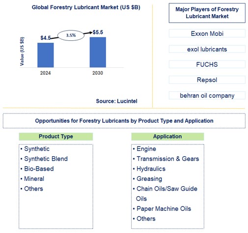 Forestry Lubricant Trends and Forecast