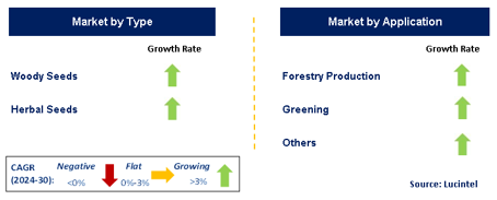 Forestry Seed Market by Segment