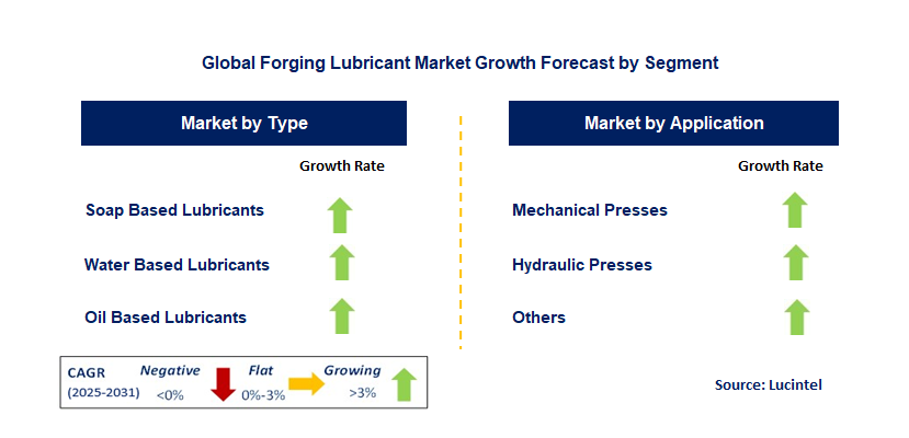 Forging Lubricant Market by Segment