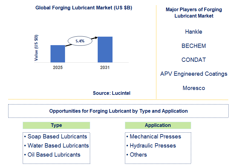 Forging Lubricant Market Trends and Forecast