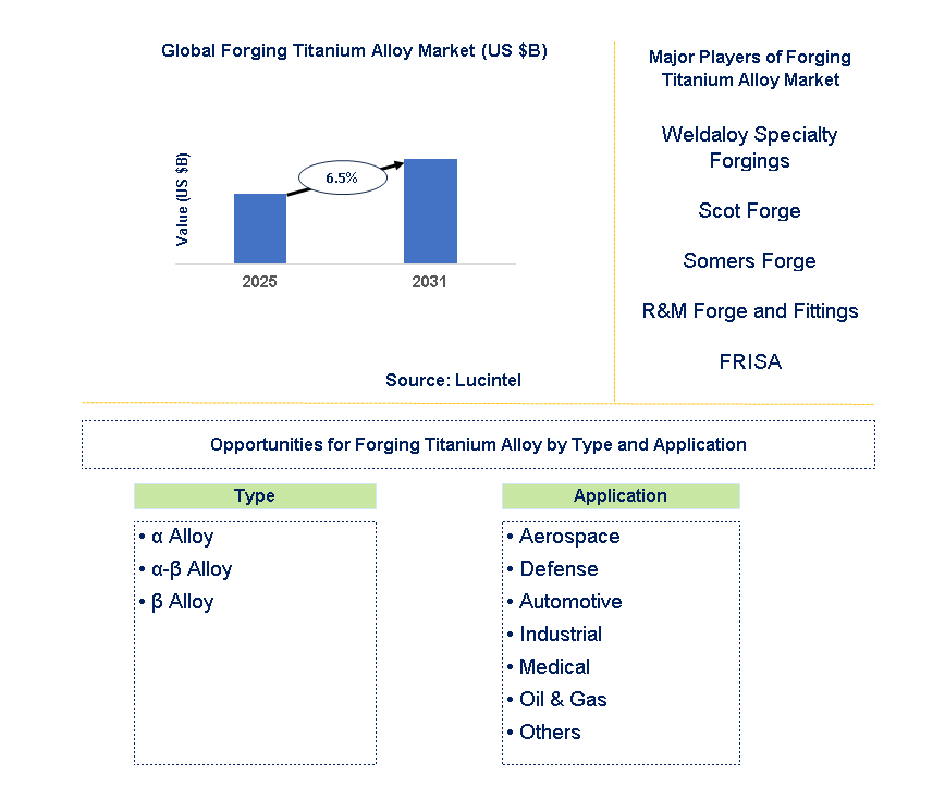 Forging Titanium Alloy Market Trends and Forecast