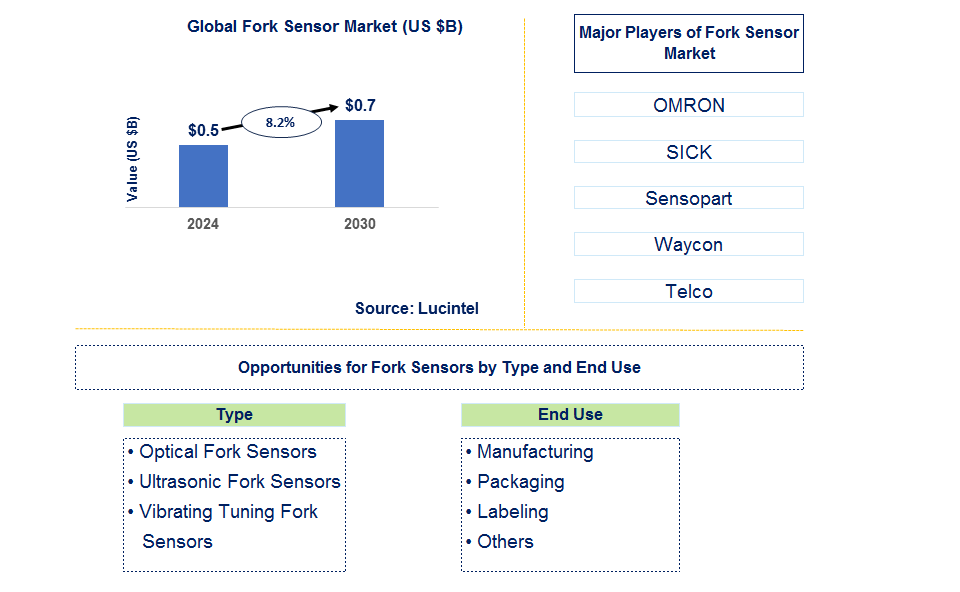 Fork Sensor Trends and Forecast