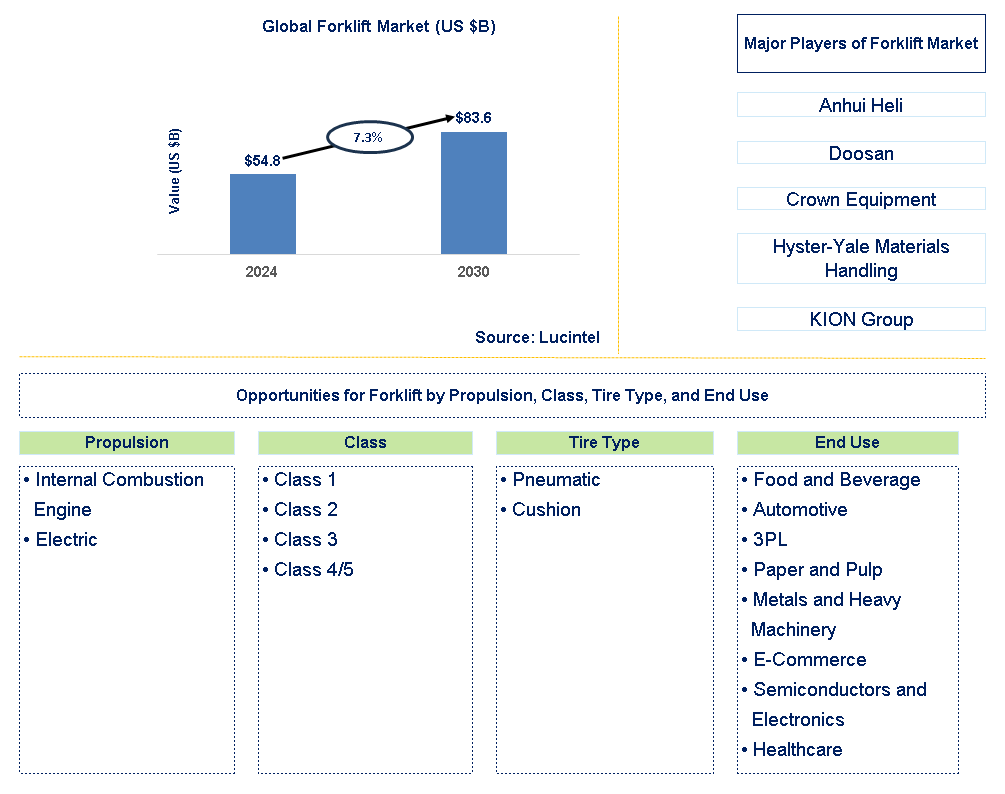 Forklift Trends and Forecast