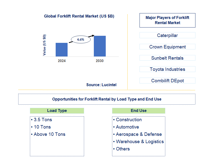 Forklift Rental Trends and Forecast