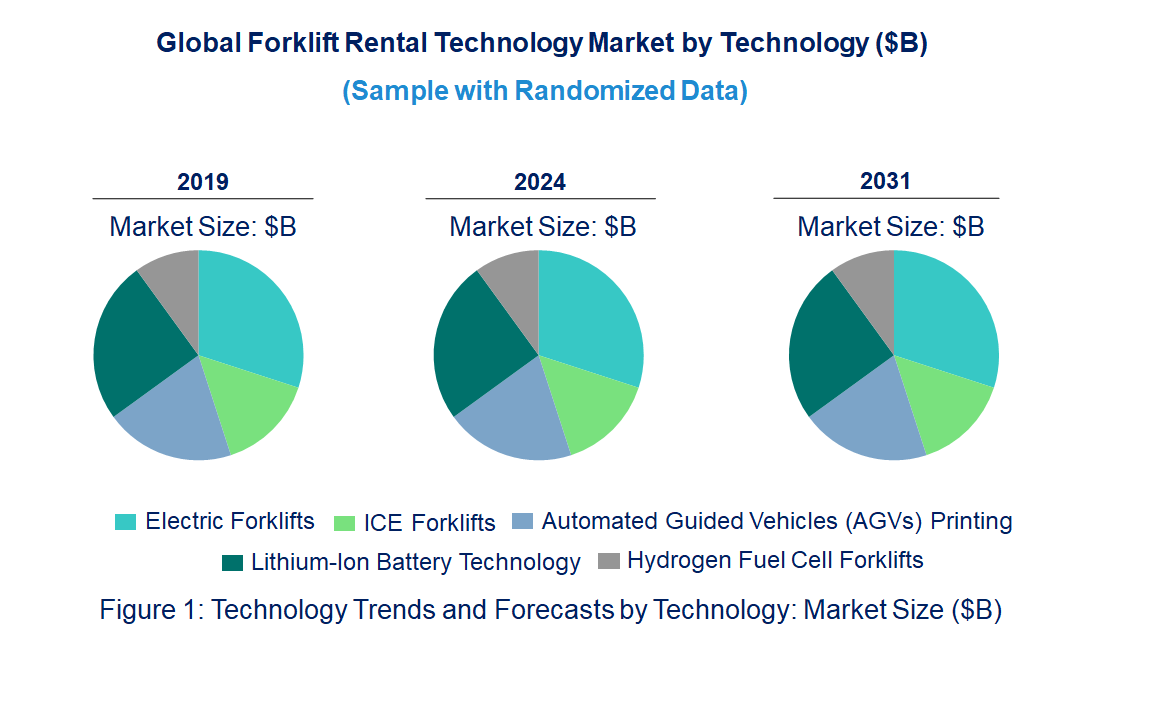 Forklift Rental Market by Technology