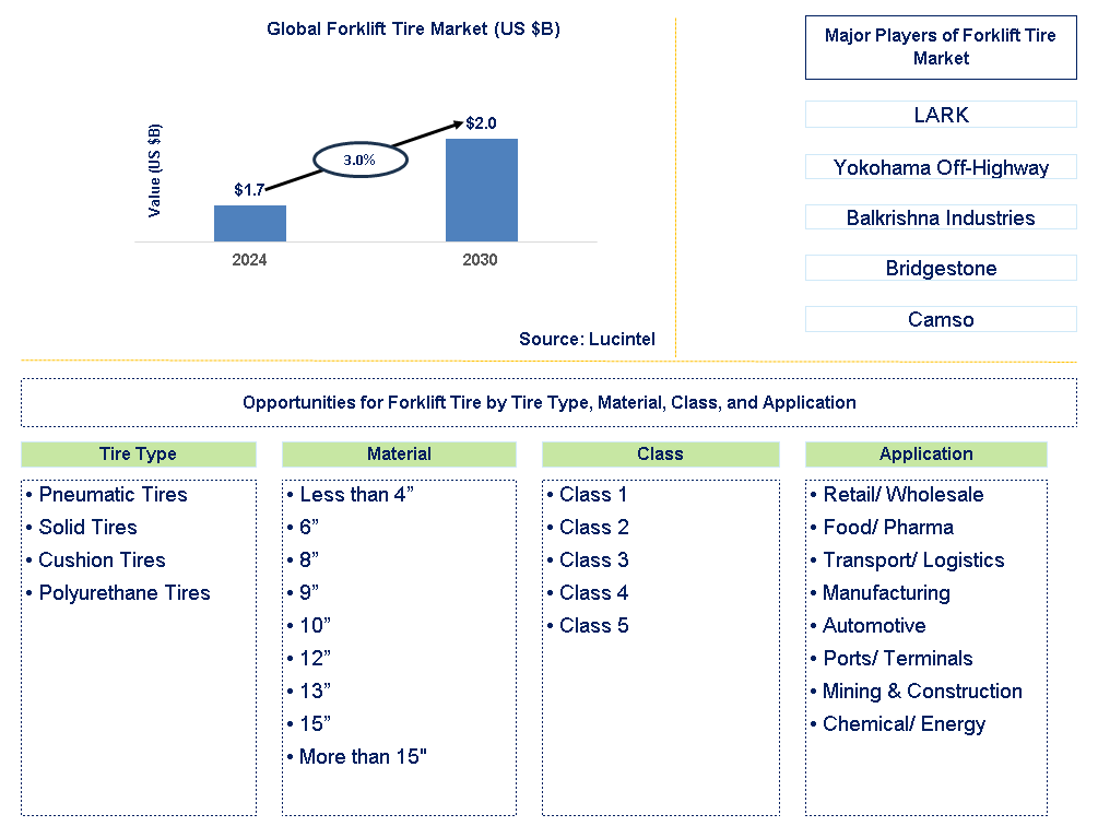 Forklift Tire Trends and Forecast