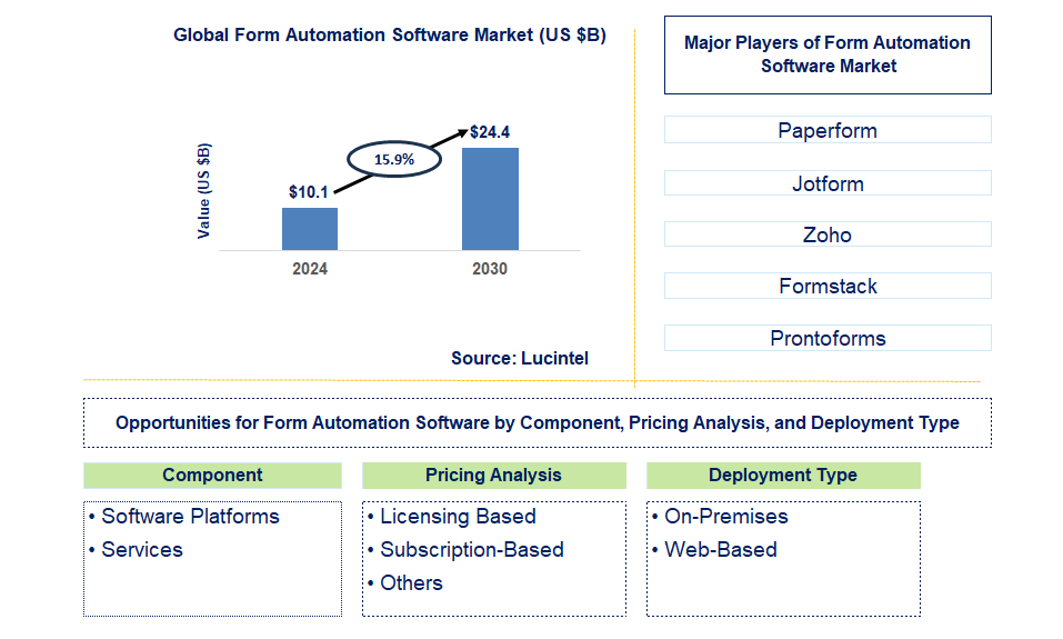 Form Automation Software Trends and Forecast