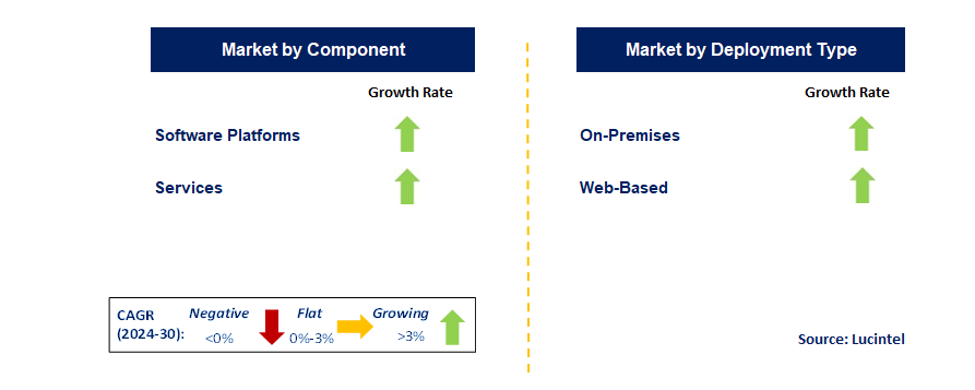 Form Automation Software by Segment