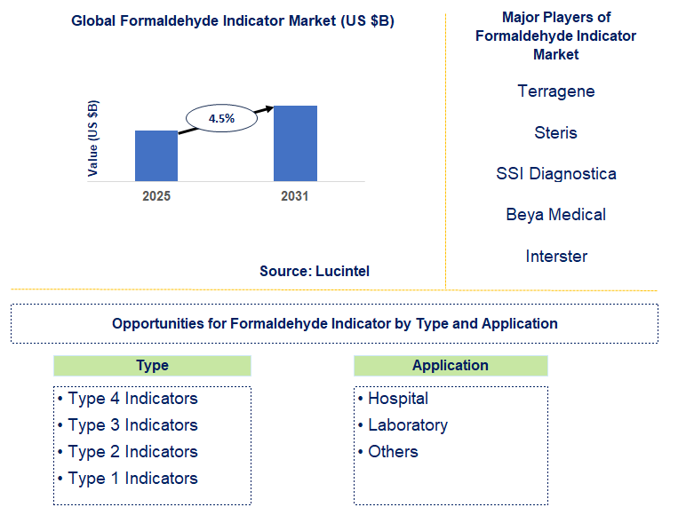 Formaldehyde Indicator Market Trends and Forecast