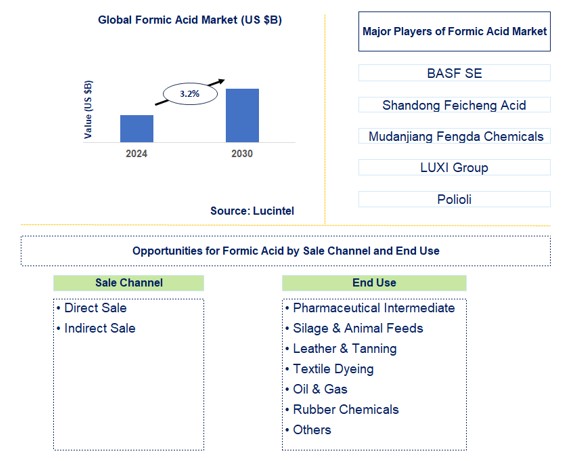 Formic Acid Trends and Forecast