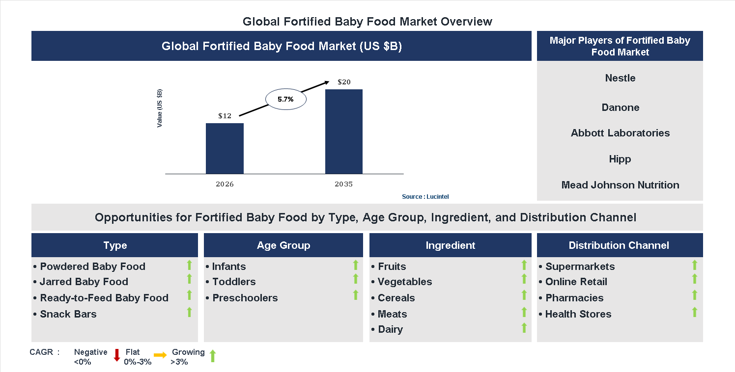 Fortified Baby Food Market Trends and Forecast