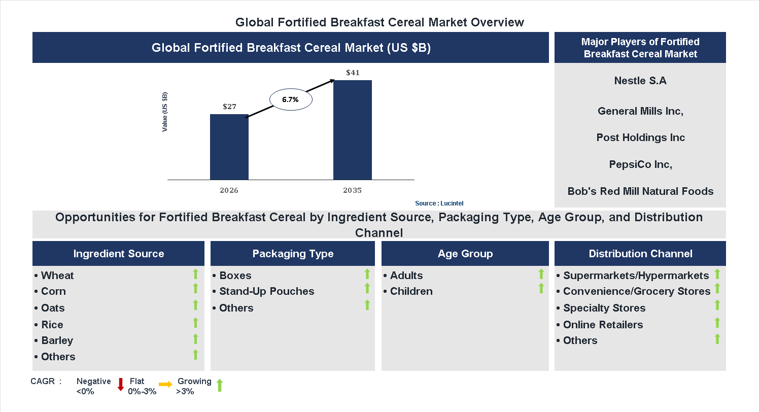 Fortified Breakfast Cereal Market Trends and Forecast