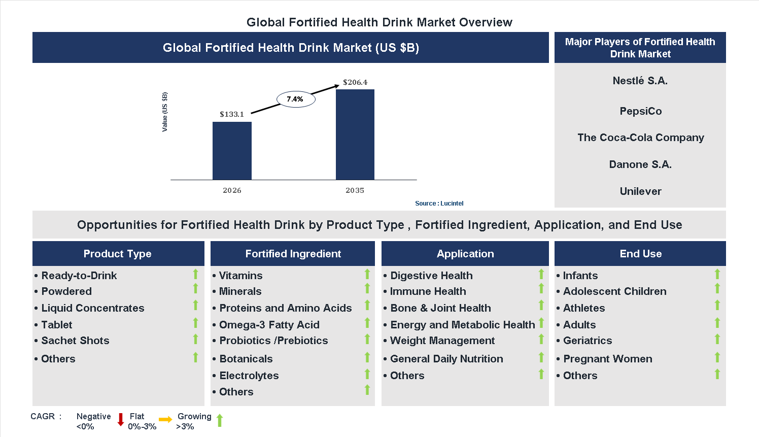 Fortified Health Drink Market Trends and Forecast