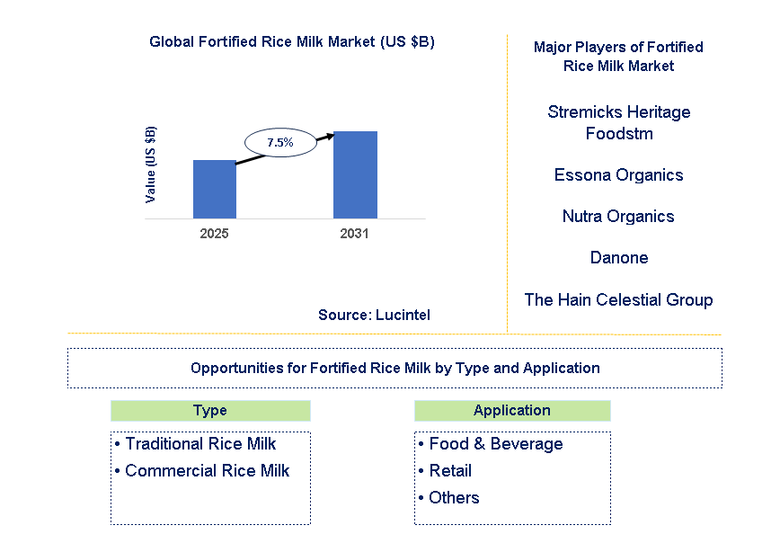 Fortified Rice Milk Market Trends and Forecast