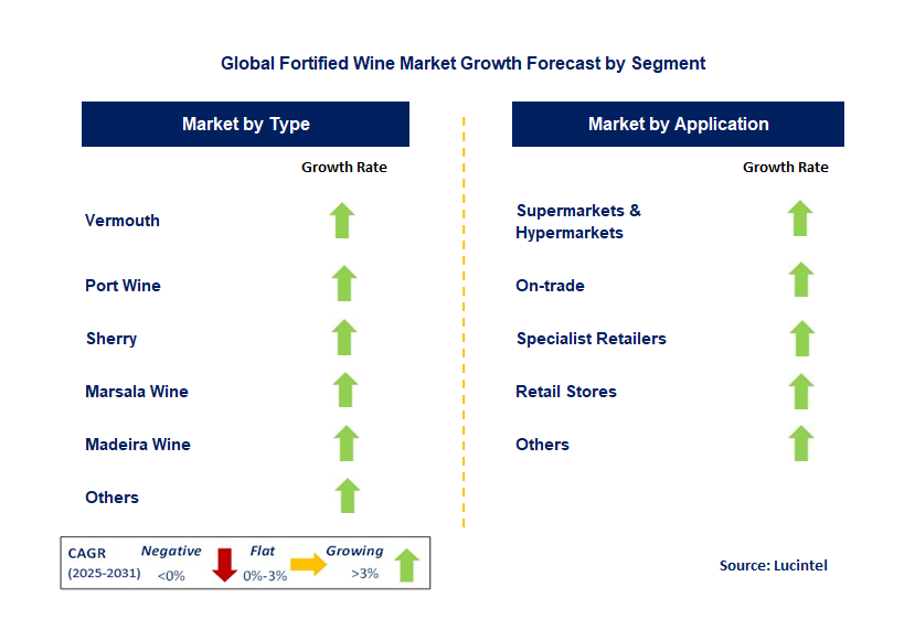 Fortified Wine Market by Segment