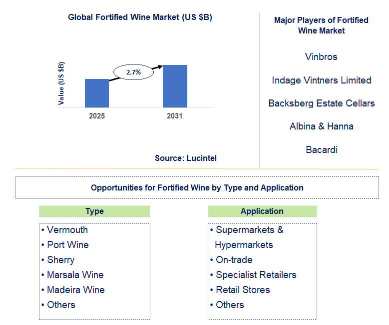 Fortified Wine Market Trends and Forecast