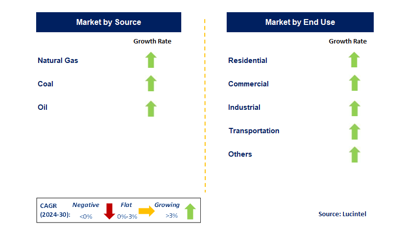 Fossil Fuel Energy by Segment