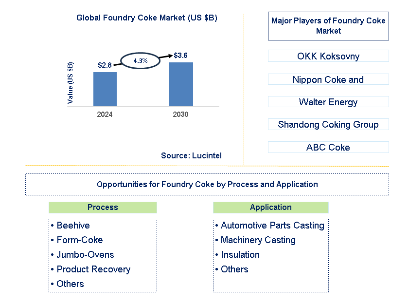 Foundry Coke Trends and Forecast