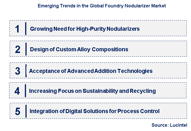 Emerging Trends in the Foundry Nodularizer Market
