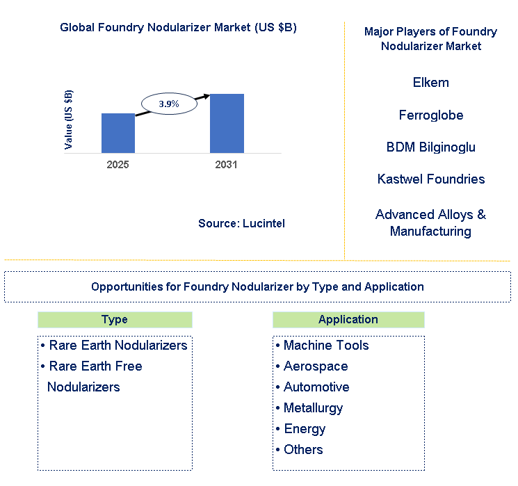 Foundry Nodularizer Market Trends and Forecast
