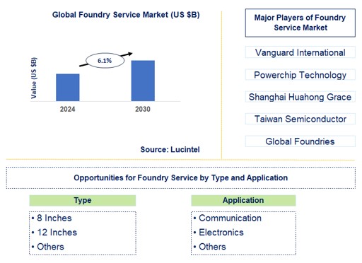 Foundry Service Trends and Forecast