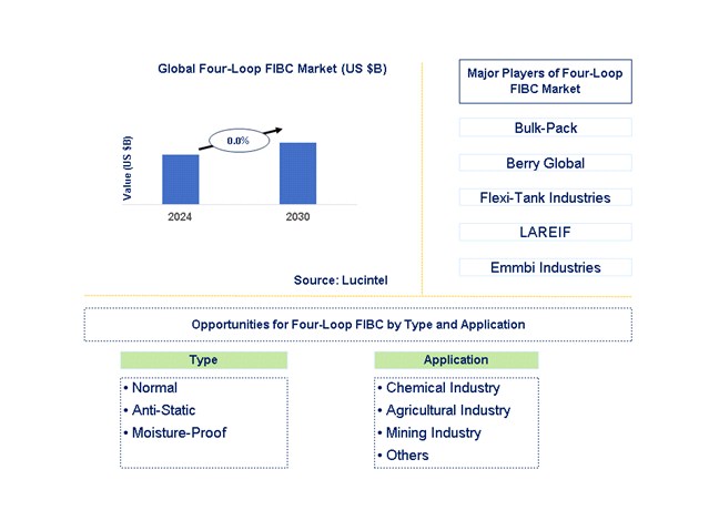 Four-Loop FIBC Trends and Forecast