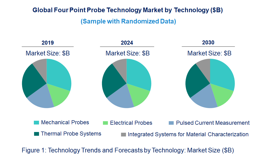 Four Point Probe Market by Technology