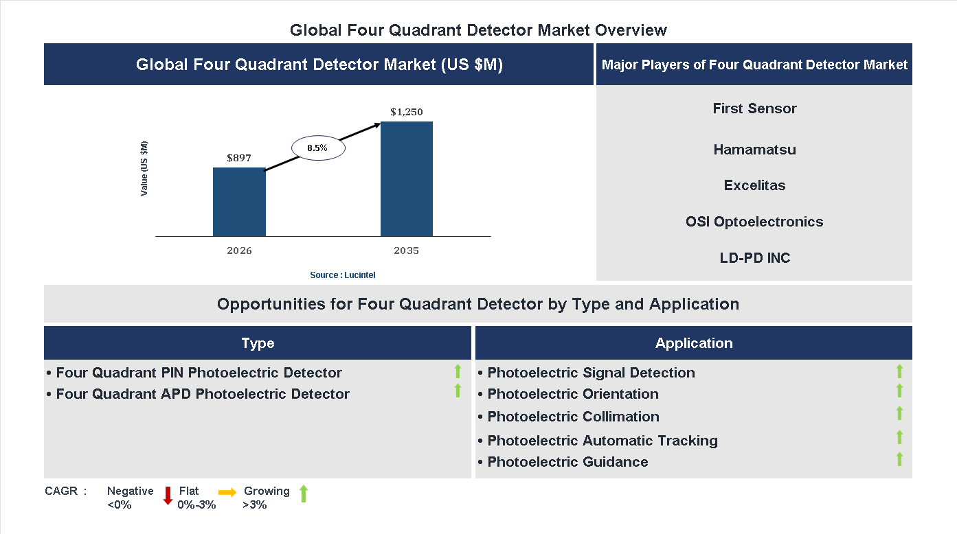 Four Quadrant Detector Market Trends and Forecast