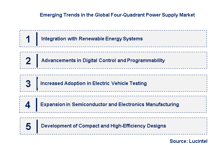 Emerging Trends in the Four-Quadrant Power Supply Market
