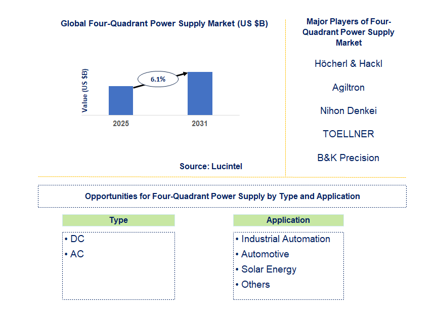 Four-Quadrant Power Supply Market Trends and Forecast