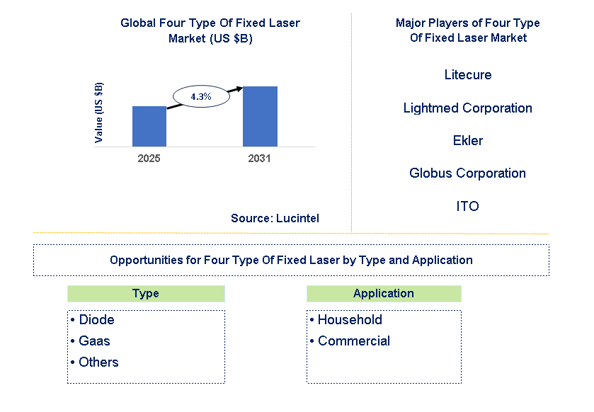 Four Type Of Fixed Laser Market Trends and Forecast
