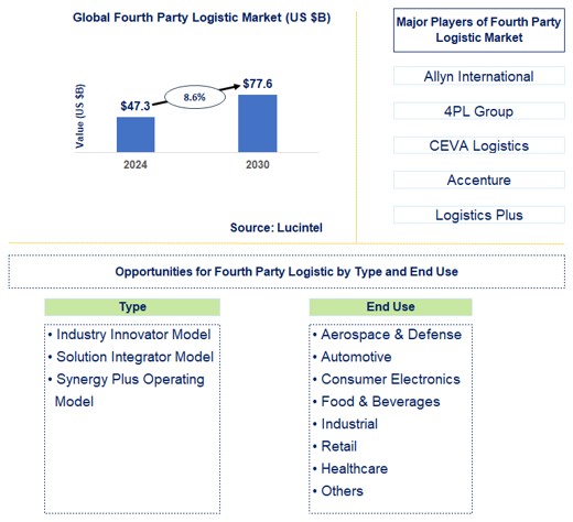 Fourth Party Logistic Trends and Forecast