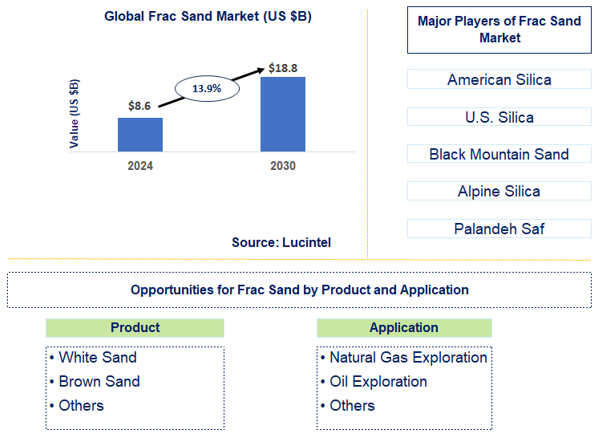Frac Sand Trends and Forecast