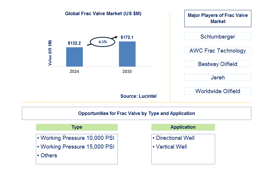 Frac Valve Trends and Forecast