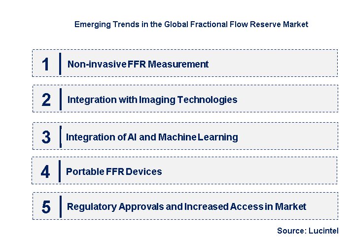 Emerging Trends in the Fractional Flow Reserve Market