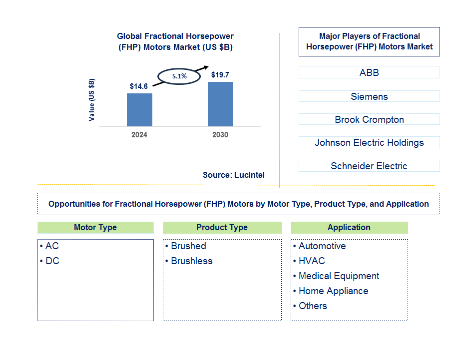 Fractional Horsepower (FHP) Motors Trends and Forecast