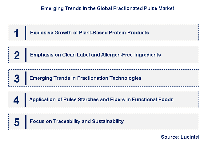 Emerging Trends in the Fractionated Pulse Market