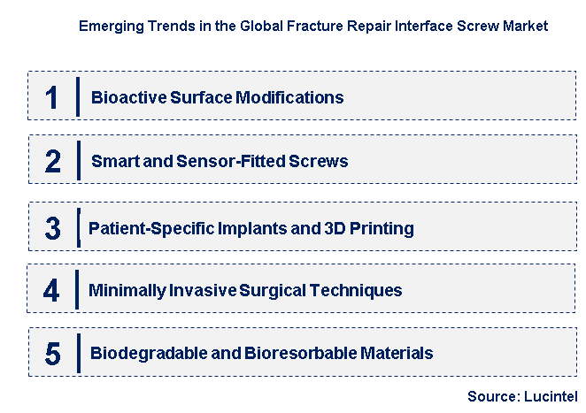 Emerging Trends in the Fracture Repair Interface Screw Market