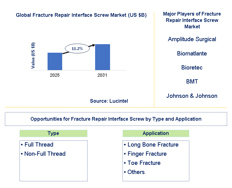 Fracture Repair Interface Screw Market Trends and Forecast